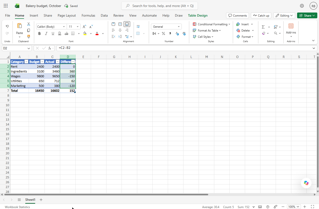 Excel table totals: Budget 16450, Actual 16602, Difference 152, with D2 to D6 selected