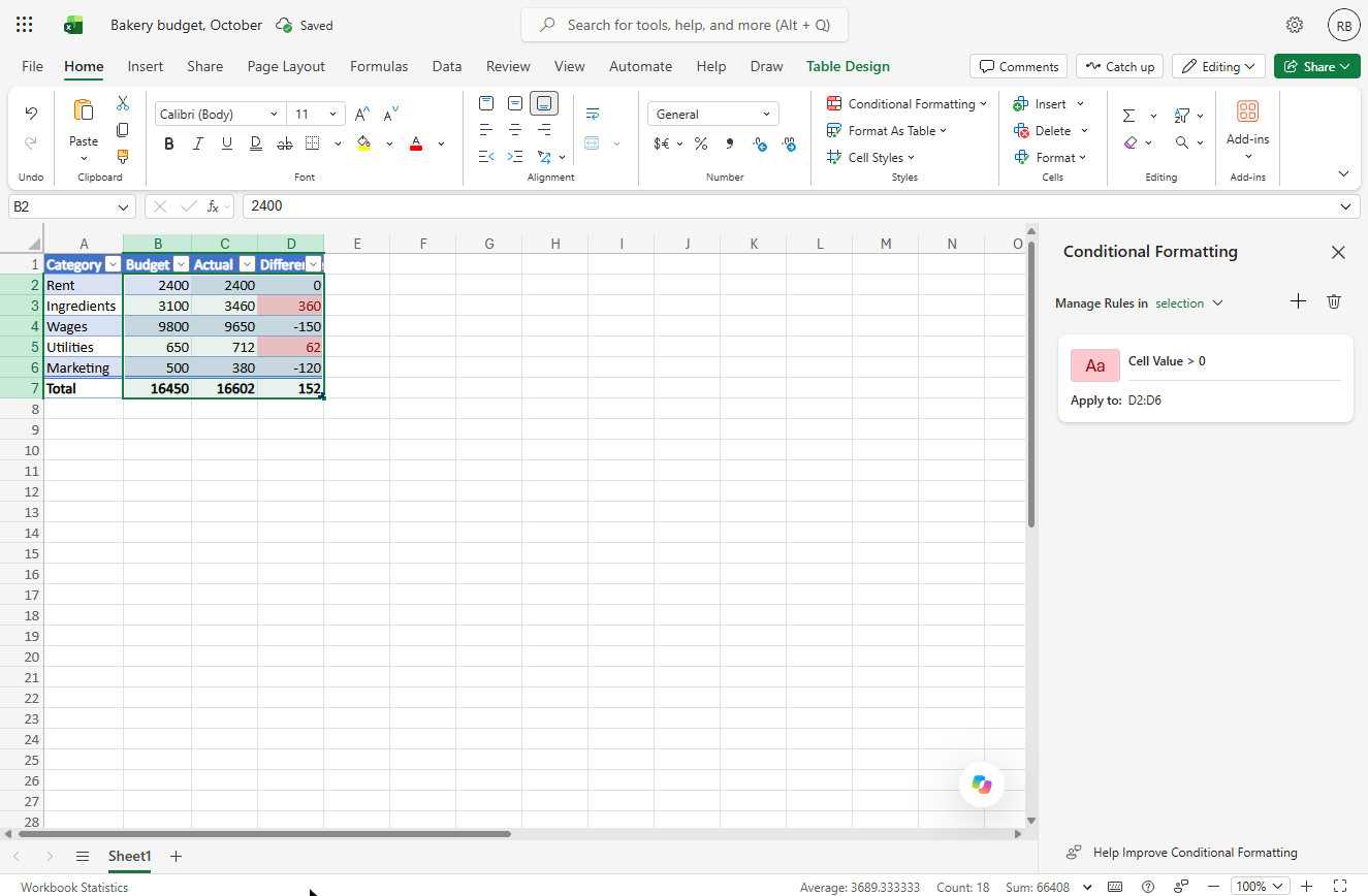 Overspent lines Ingredients 360 and Utilities 62 highlighted red by the rule Cell Value > 0