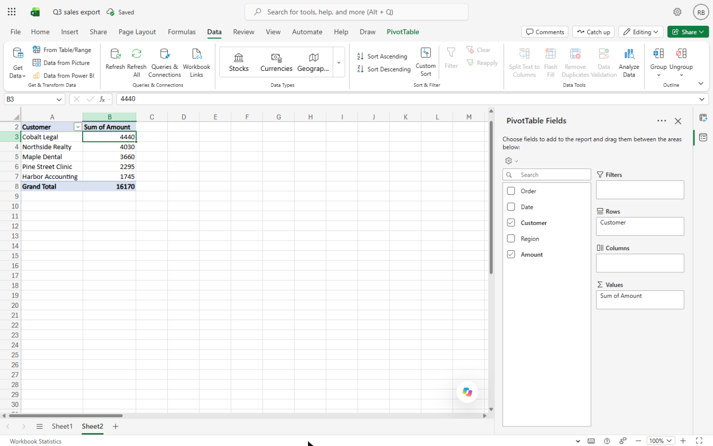 PivotTable sorted biggest first: Cobalt Legal 4440, Northside Realty 4030, Maple Dental 3660, Pine Street Clinic 2295, Harbor Accounting 1745