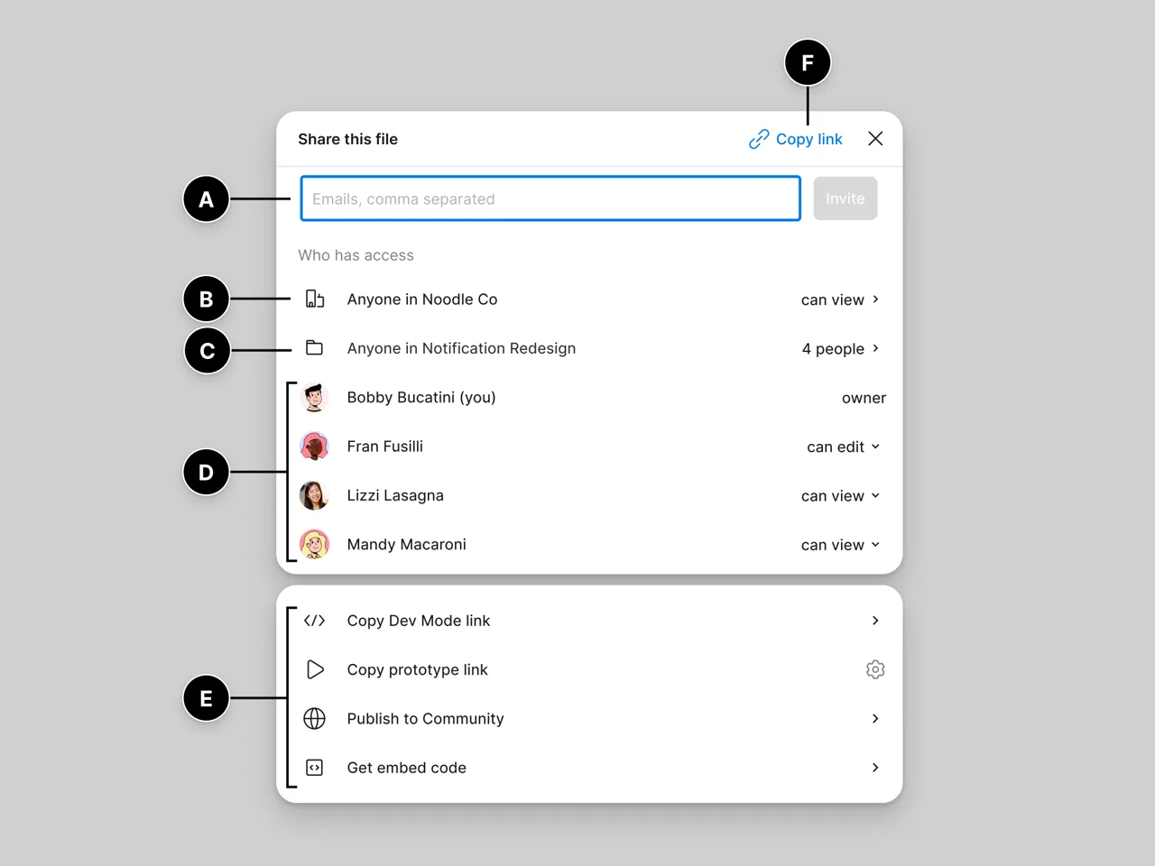 The Figma Share this file dialog: an email invite field, who has access, people with can edit or can view, and Copy link