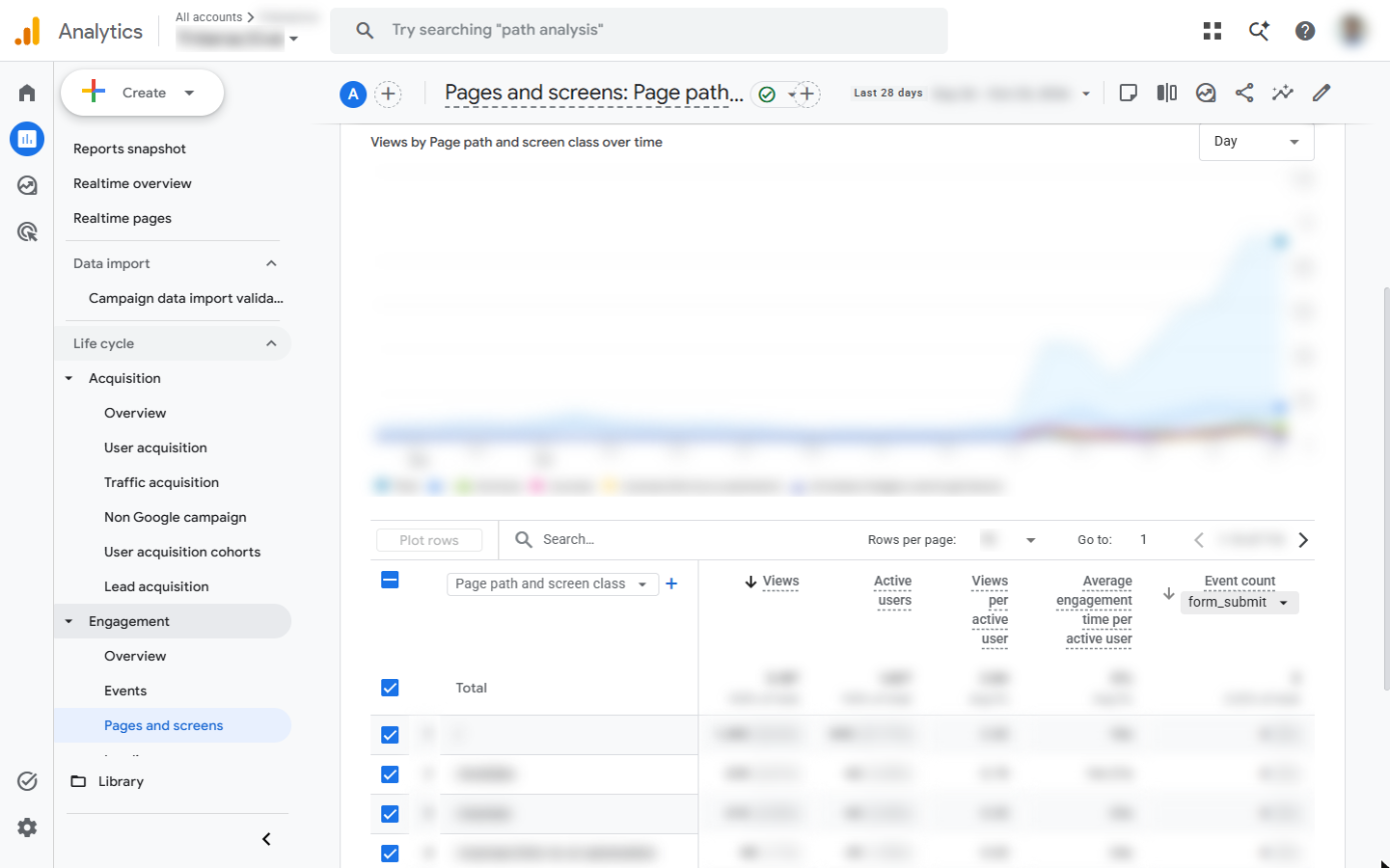 GA4 Pages and screens table with Event count set to form_submit; numbers blurred