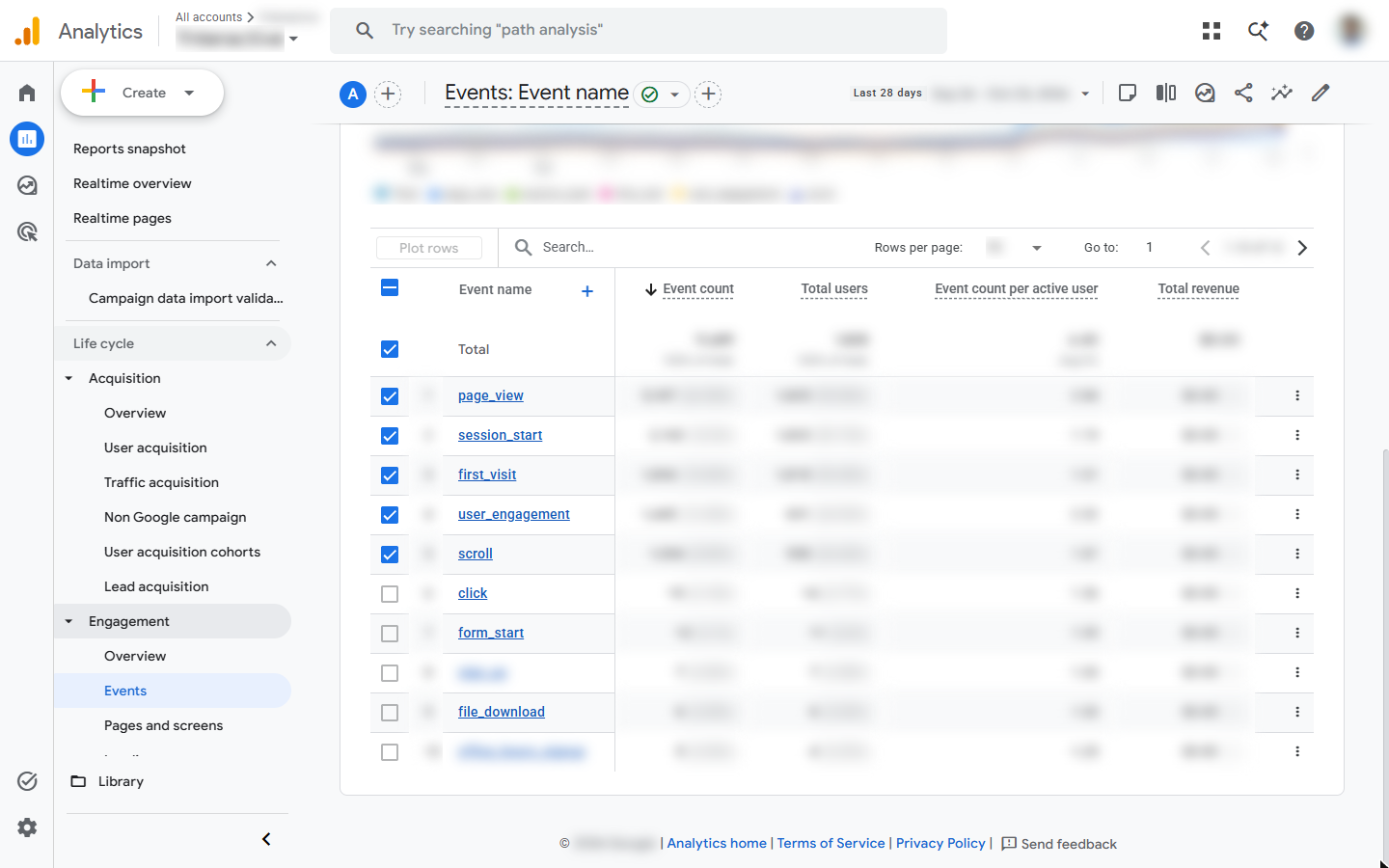 GA4 Events report table: page_view, session_start, first_visit, user_engagement, scroll, click, form_start; numbers blurred