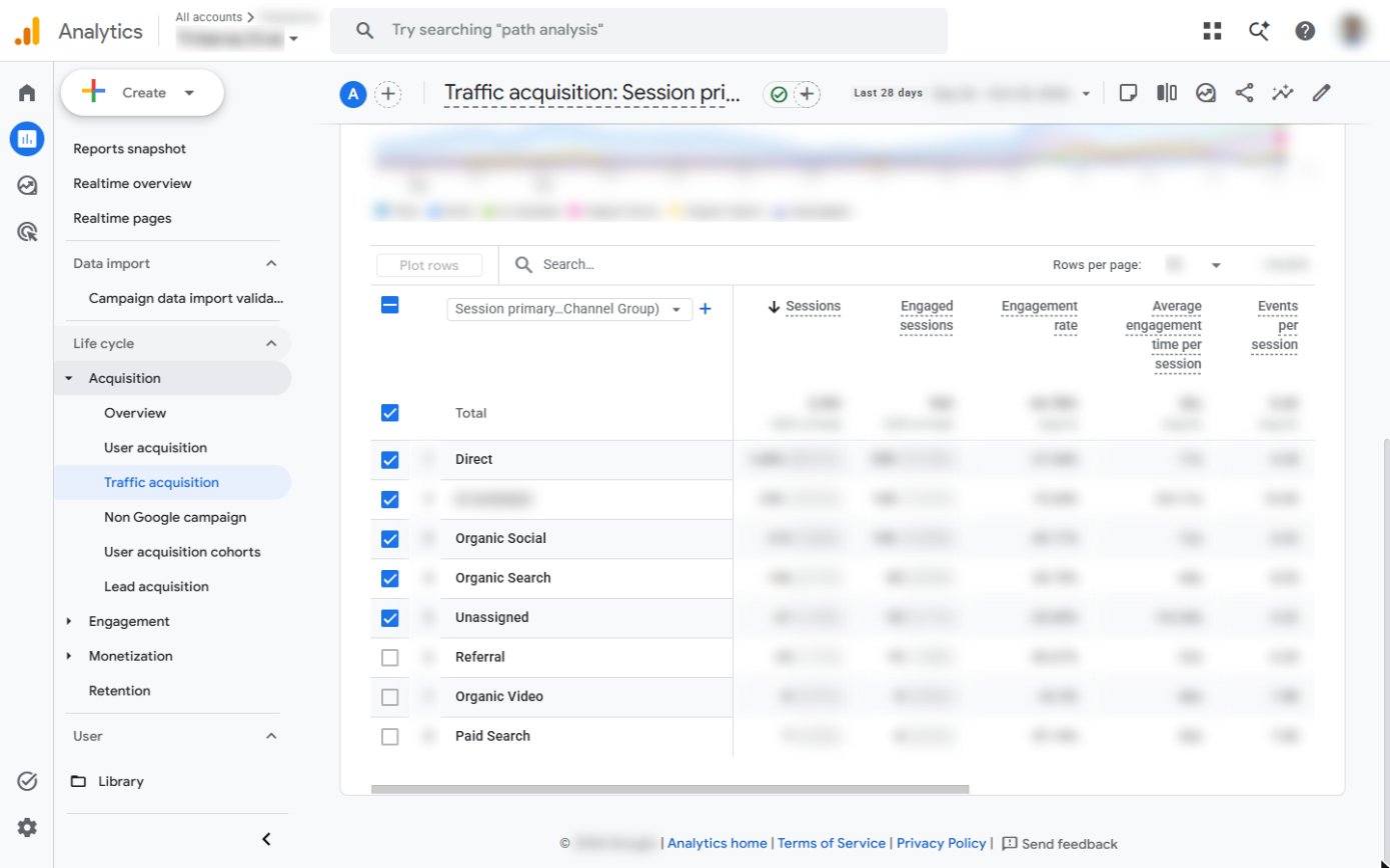 GA4 Traffic acquisition table by Session primary channel group: Direct, Organic Social, Organic Search, Referral; numbers blurred