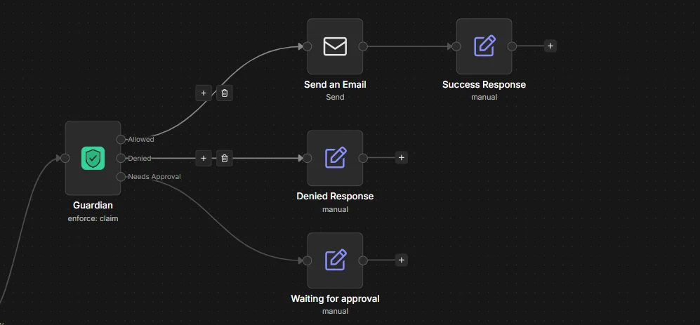 An n8n workflow where the Guardian node's Allowed output goes to Send an Email, and Denied and Needs Approval each end in a response (image from Guardian's n8n guide)