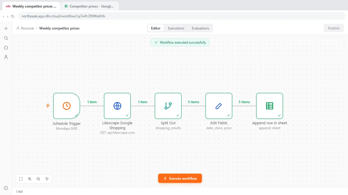 The weekly competitor price workflow after a test run: Schedule Trigger, Litescrape Google Shopping, Split Out, Edit Fields and Append row in sheet, all green