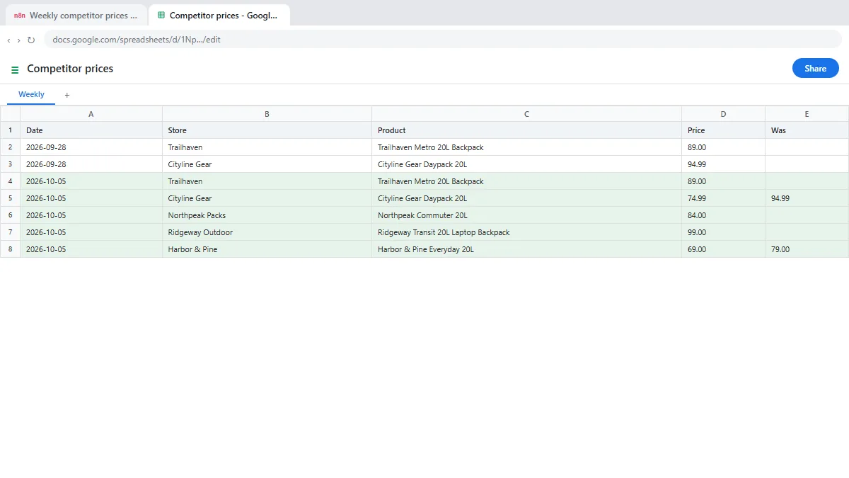 The Competitor prices Google Sheet with this week's five rows added: date, store, product, price and the old price when on sale