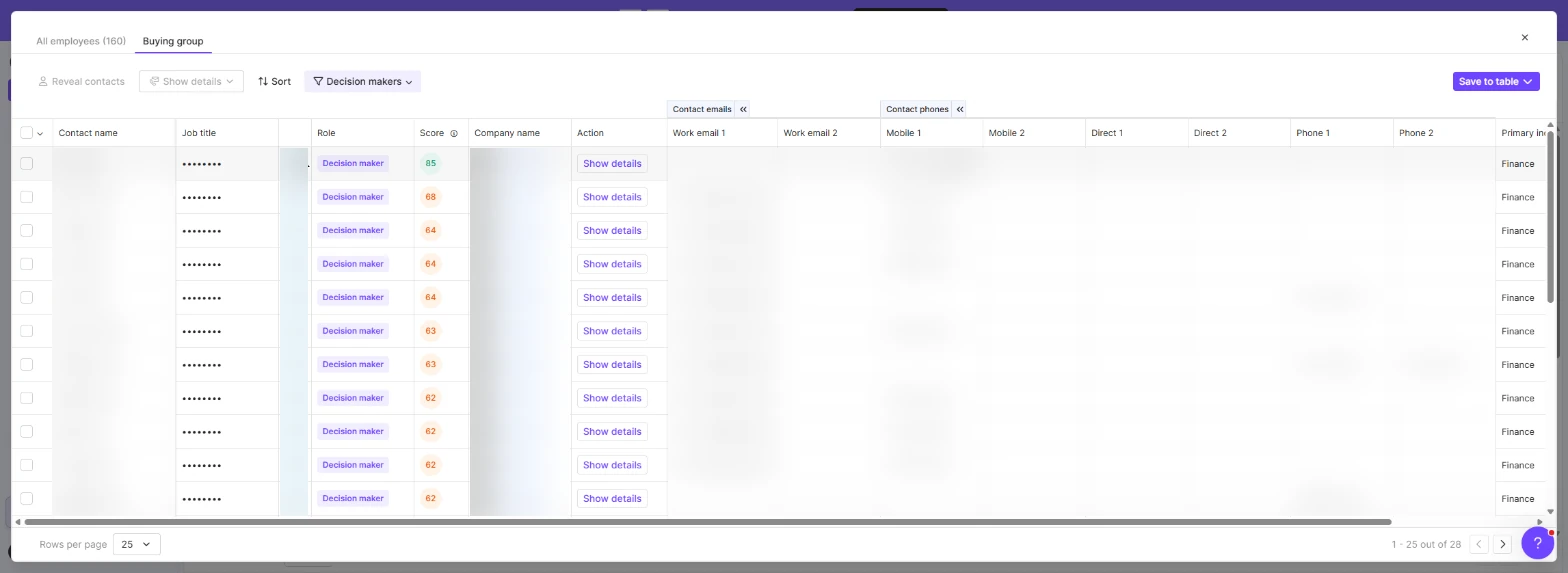 Decision makers at one firm with role and score; every name, email and phone blurred and nothing revealed