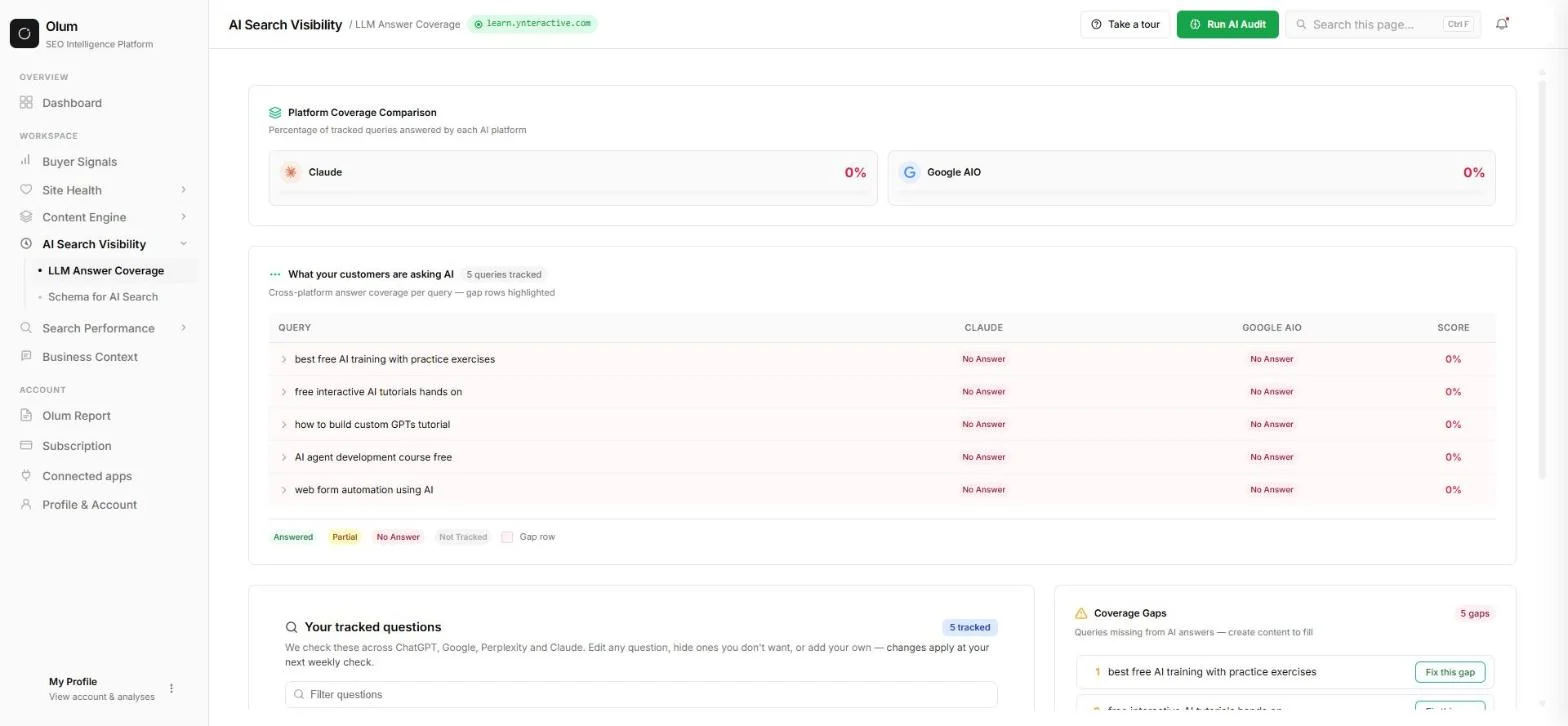 Olum LLM Answer Coverage for learn.ynteractive.com: Claude 0% and Google AIO 0%, with five tracked buyer questions all marked No Answer