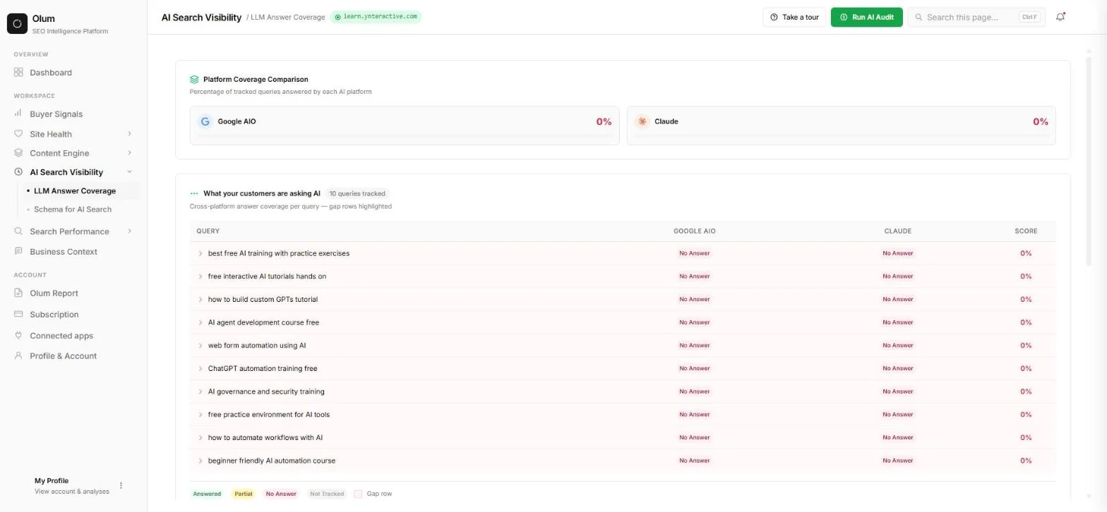 Olum LLM Answer Coverage after the re-run: 10 queries tracked, every one No Answer in Google AIO and Claude