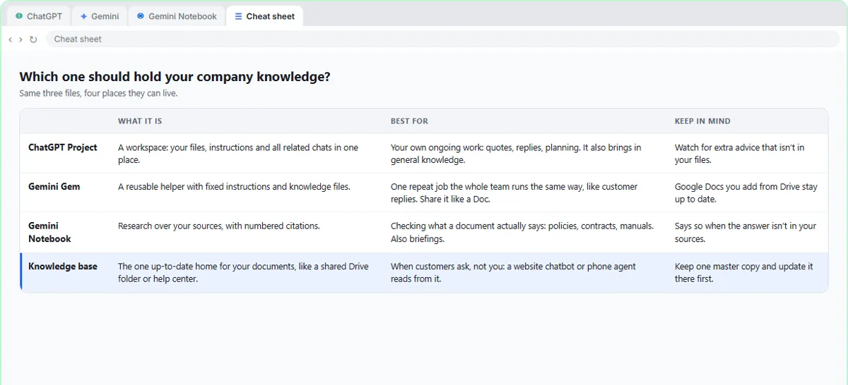 Cheat sheet comparing ChatGPT Project, Gemini Gem, Gemini Notebook and a knowledge base: what each is, best use and what to keep in mind