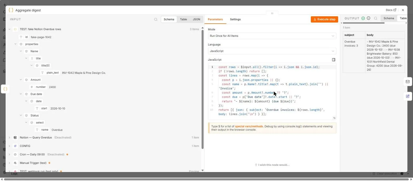 The Aggregate digest node output in n8n: subject Overdue invoices: 3 and a body listing three made-up invoices