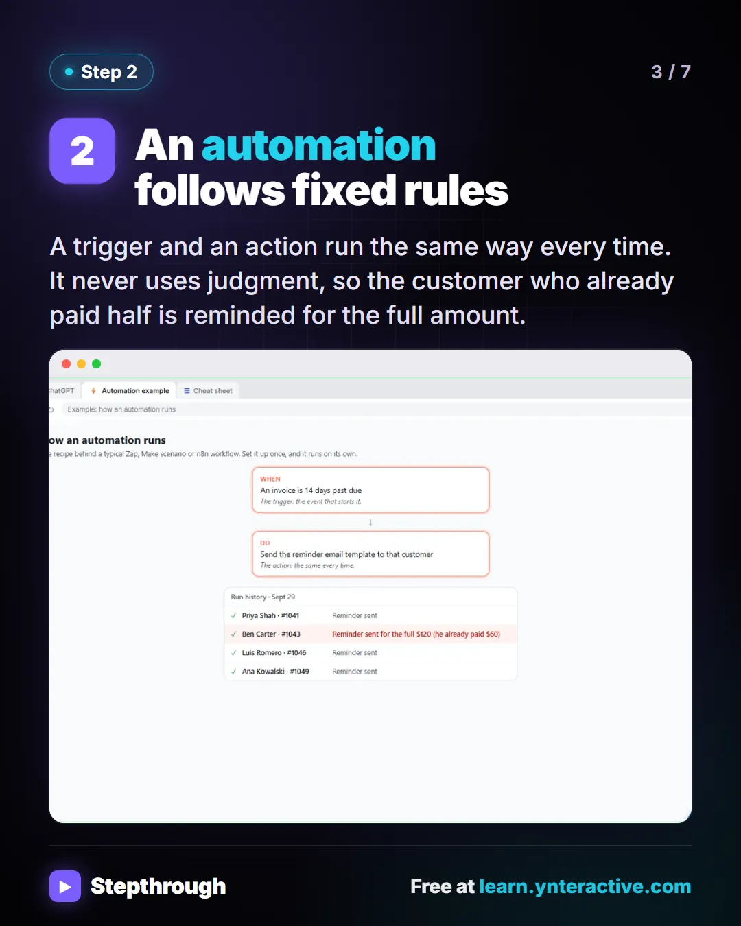 Step 2. An automation follows fixed rules. A trigger and an action run the same way every time. It never uses judgment, so the customer who already paid half is reminded for the full amount. Screenshot: An automation with a When trigger and a Do action, and a run history that reminded every overdue customer.