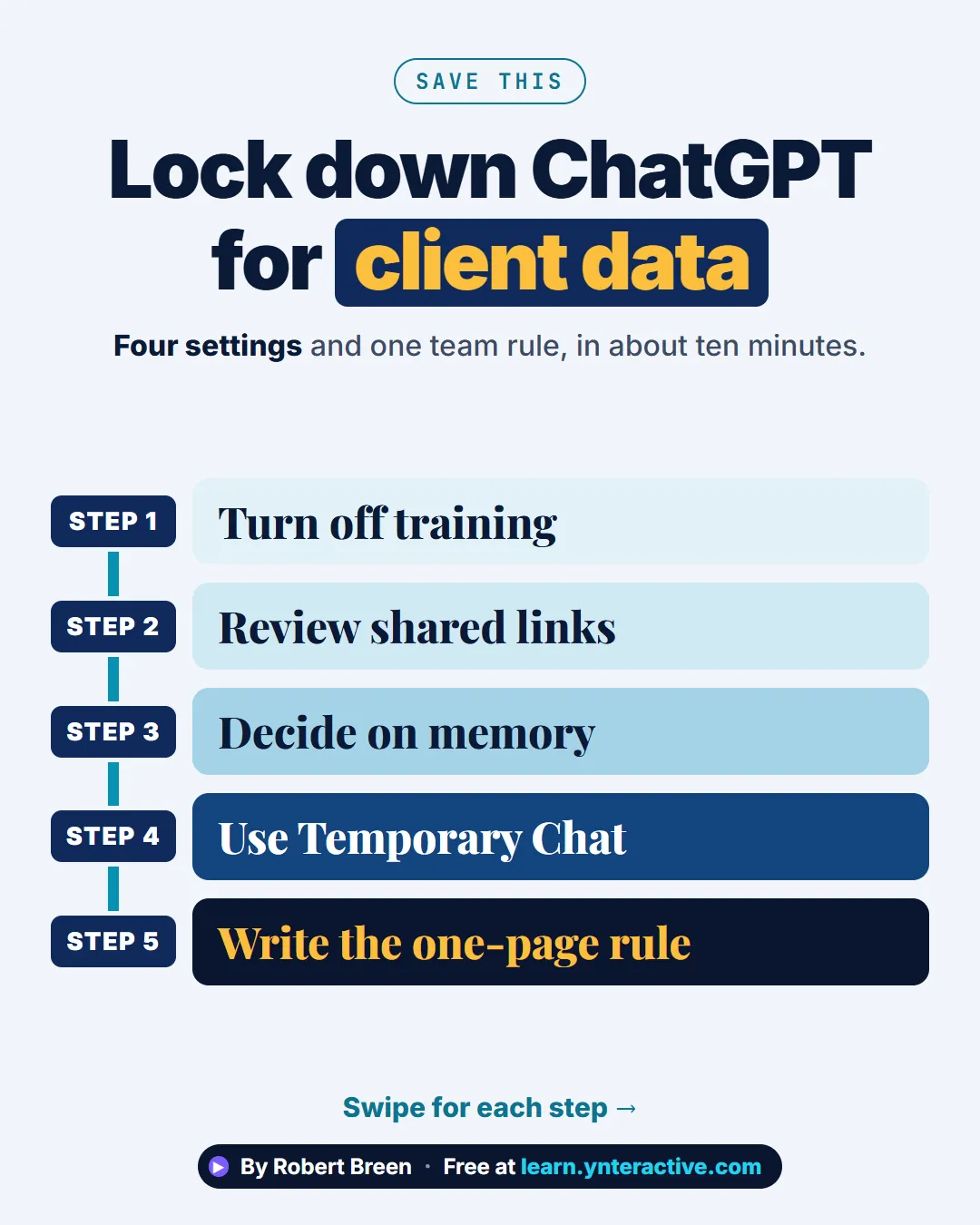 Lock down ChatGPT for client data. Four settings and one team rule, in about ten minutes. Step 1: Turn off training. Step 2: Review shared links. Step 3: Decide on memory. Step 4: Use Temporary Chat. Step 5: Write the one-page rule. By Robert Breen. Stepthrough, free at learn.ynteractive.com.