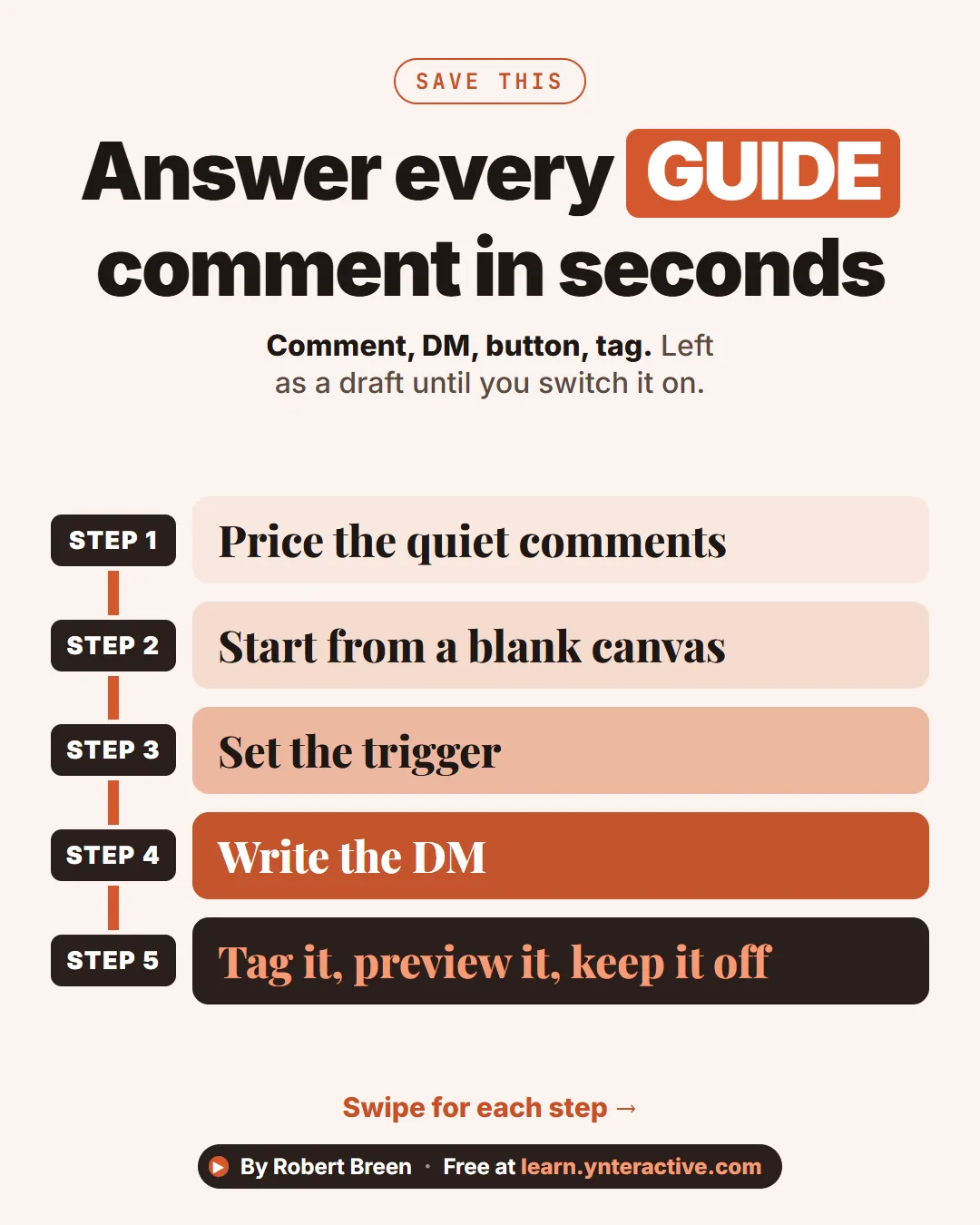 Answer every GUIDE comment in seconds. Comment, DM, button, tag. Left as a draft until you switch it on. Step 1: Price the quiet comments. Step 2: Start from a blank canvas. Step 3: Set the trigger. Step 4: Write the DM. Step 5: Tag it, preview it, keep it off. By Robert Breen. Stepthrough, free at learn.ynteractive.com.