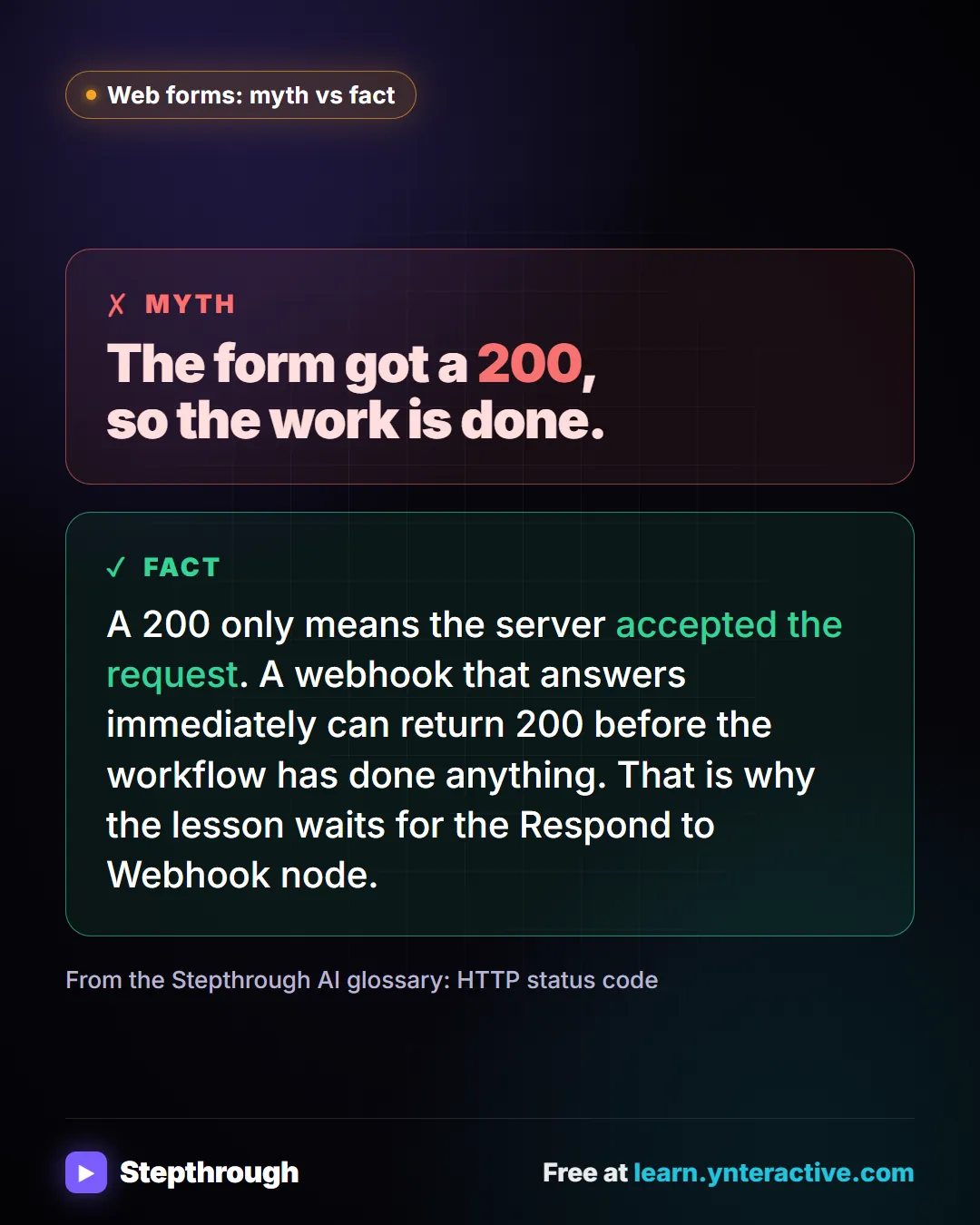 Web forms: myth vs fact. Myth: The form got a 200, so the work is done. Fact: A 200 only means the server accepted the request. A webhook that answers immediately can return 200 before the workflow has done anything. That is why the lesson waits for the Respond to Webhook node.