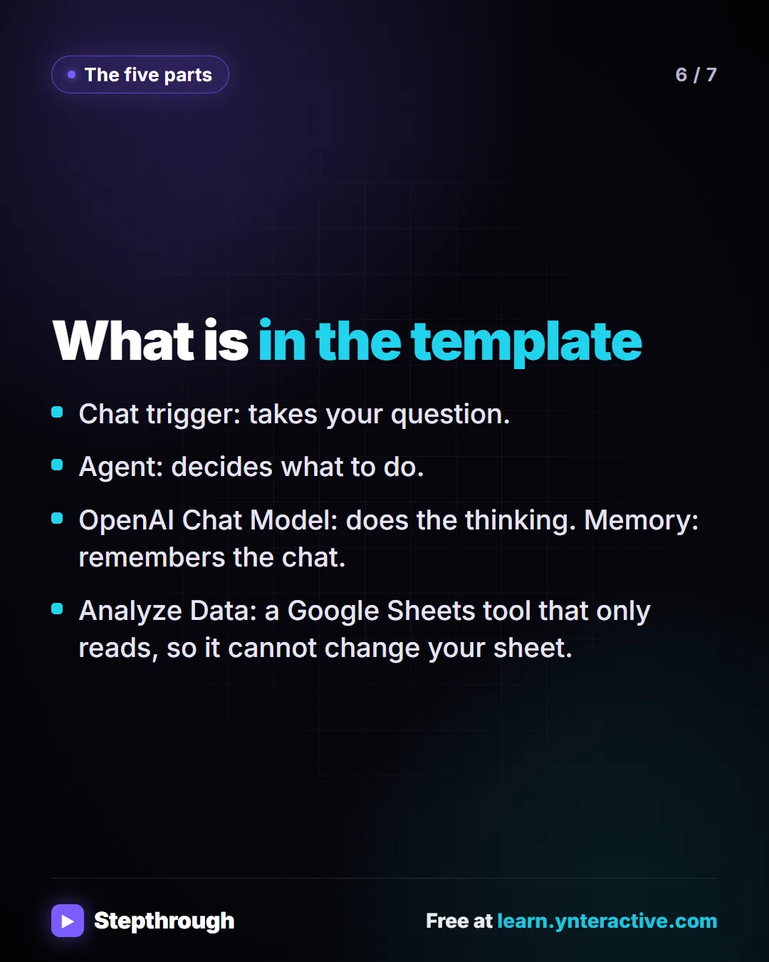 The five parts. What is in the template. Chat trigger: takes your question. Agent: decides what to do. OpenAI Chat Model: does the thinking. Memory: remembers the chat. Analyze Data: a Google Sheets tool that only reads, so it cannot change your sheet.