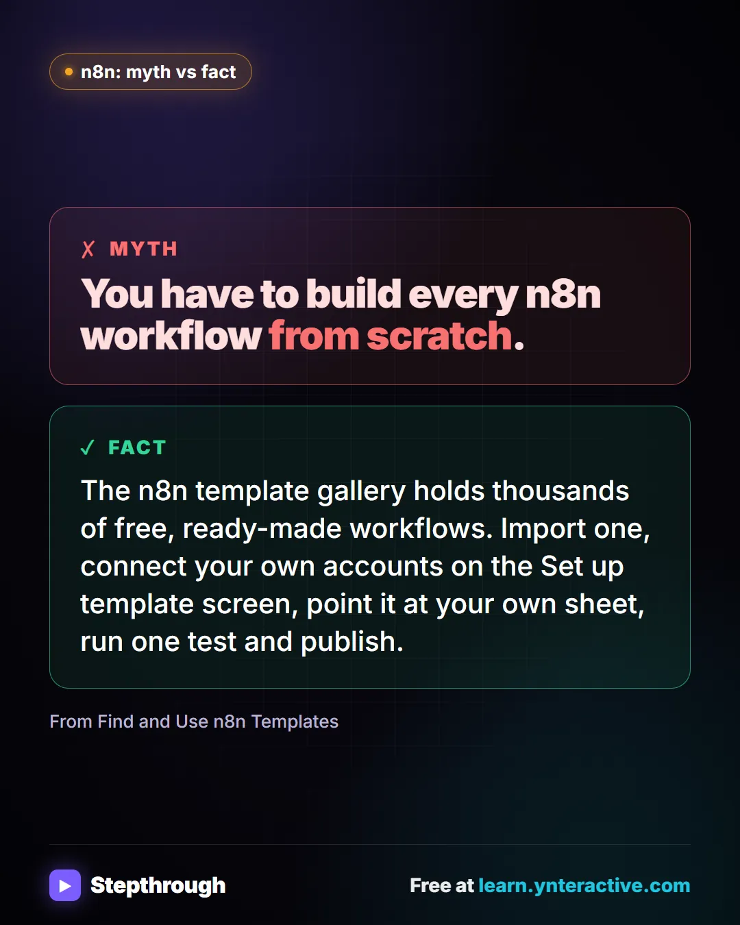 n8n: myth vs fact. Myth: You have to build every n8n workflow from scratch. Fact: The n8n template gallery holds thousands of free, ready-made workflows. Import one, connect your own accounts on the Set up template screen, point it at your own sheet, run one test and publish. Stepthrough, free at learn.ynteractive.com.