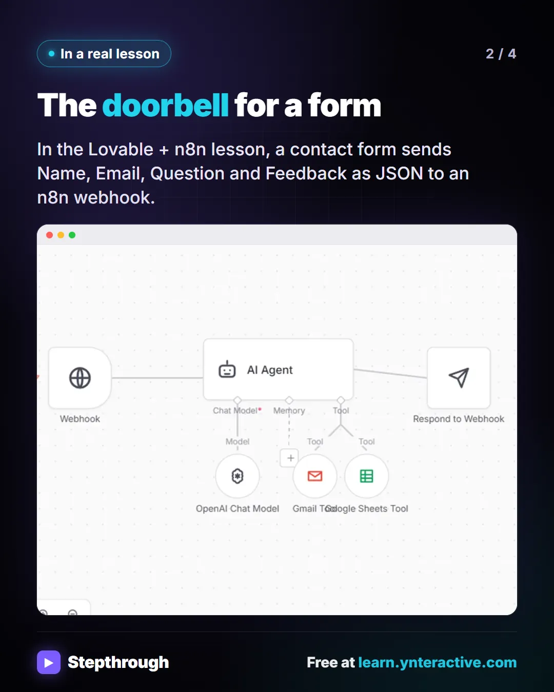 In a real lesson. The doorbell for a form. In the Lovable + n8n lesson, a contact form sends Name, Email, Question and Feedback as JSON to an n8n webhook. Screenshot: n8n workflow for a marketing agency: webhook, AI Agent, OpenAI model, Gmail and Sheets tools, webhook response.